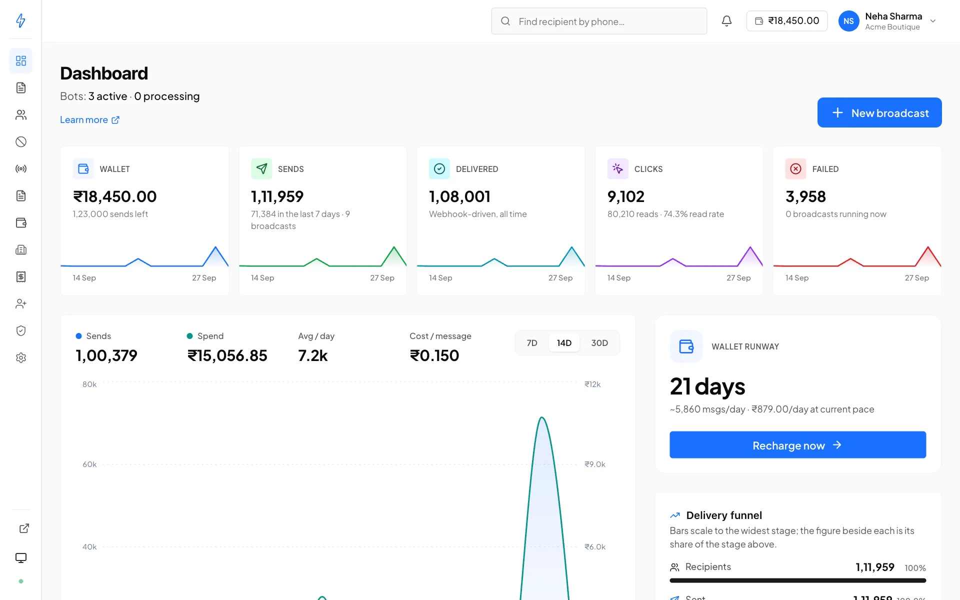 The Dashboard with tiles for wallet balance, sends, delivered, clicks and failed, a chart of sends and spend over 14 days, and a Wallet runway card reading 21 days