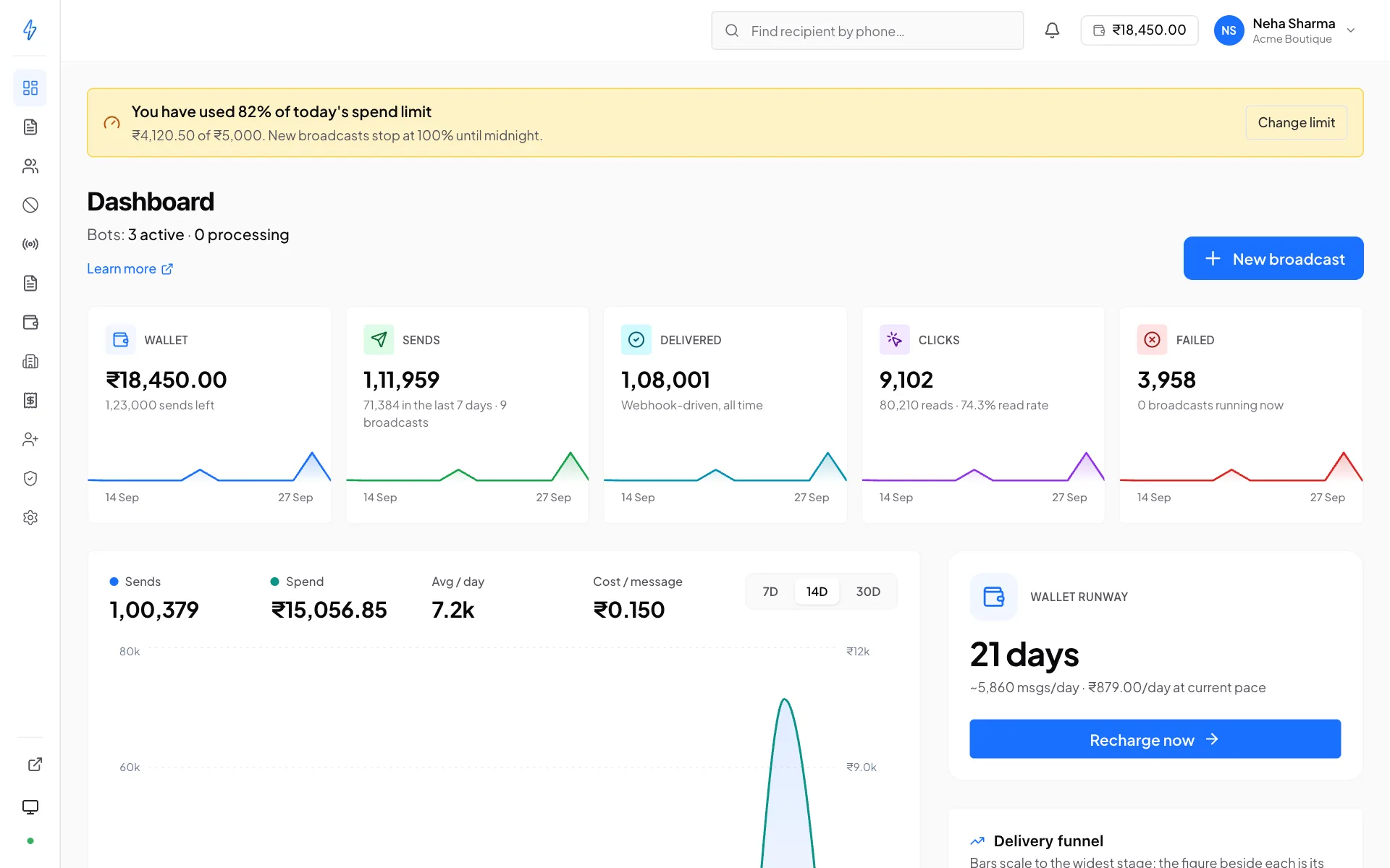 The top of the Dashboard with the amber notice You have used 82% of today's spend limit, the line ₹4,120.50 of ₹5,000. New broadcasts stop at 100% until midnight., and a Change limit button