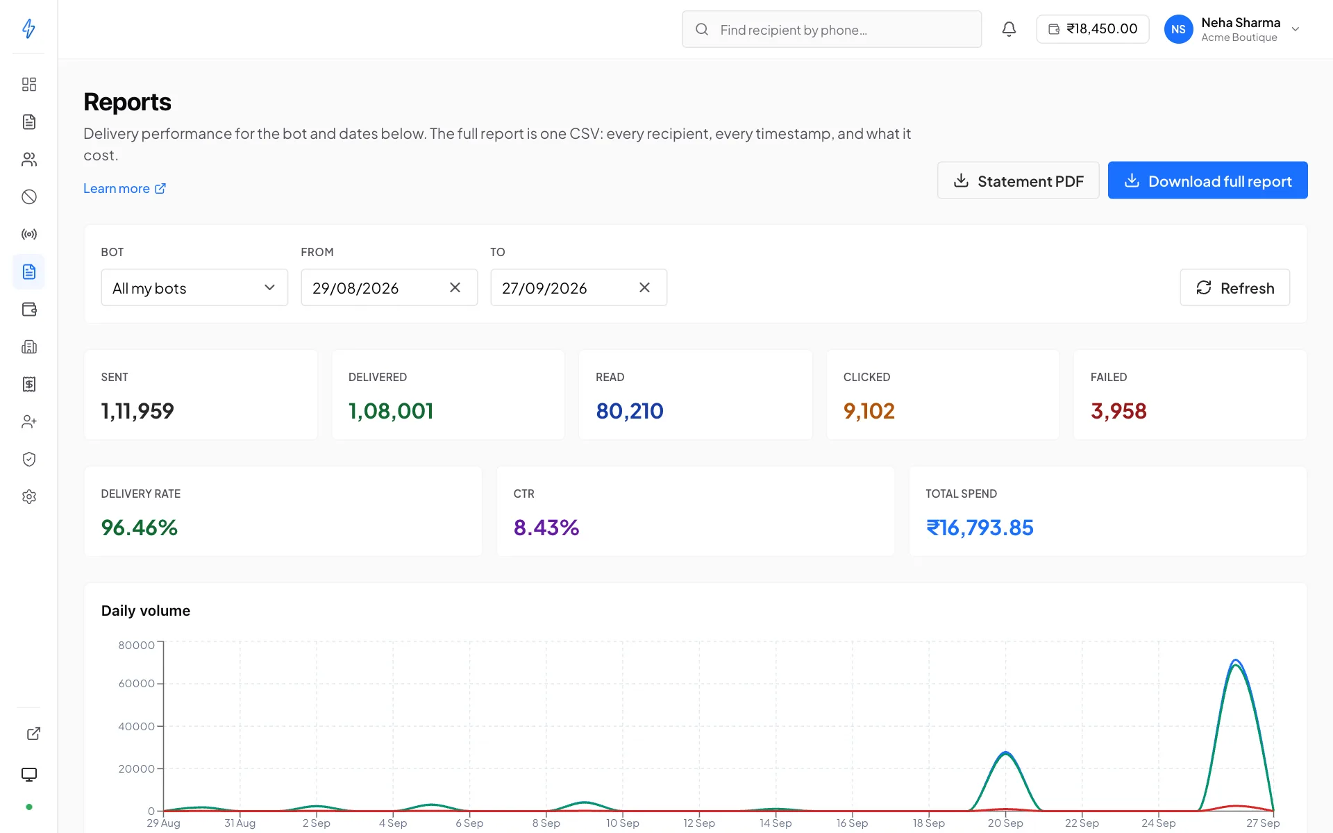 The Reports page with the Statement PDF and Download full report buttons, a bot filter set to All my bots and a 30-day date range, totals for sent, delivered, read, clicked and failed, the delivery rate, CTR and total spend, and a daily volume chart